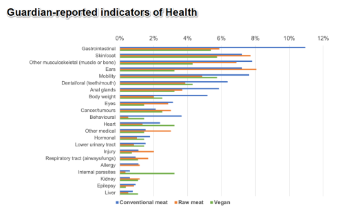 is vegan dog food health